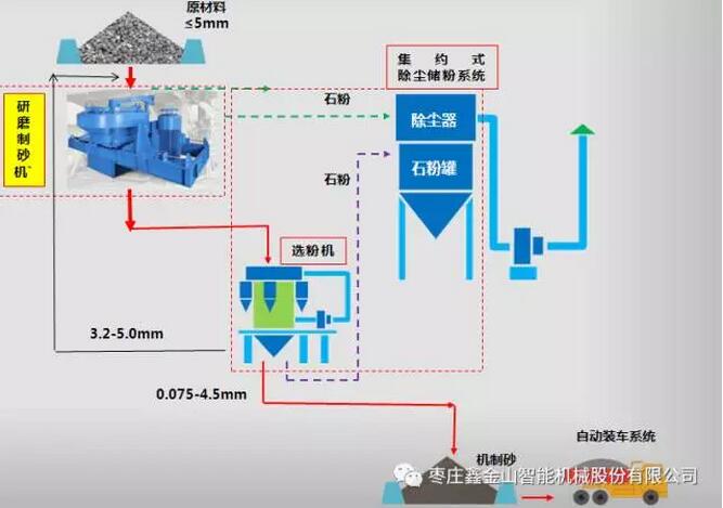 機制砂系統流程圖