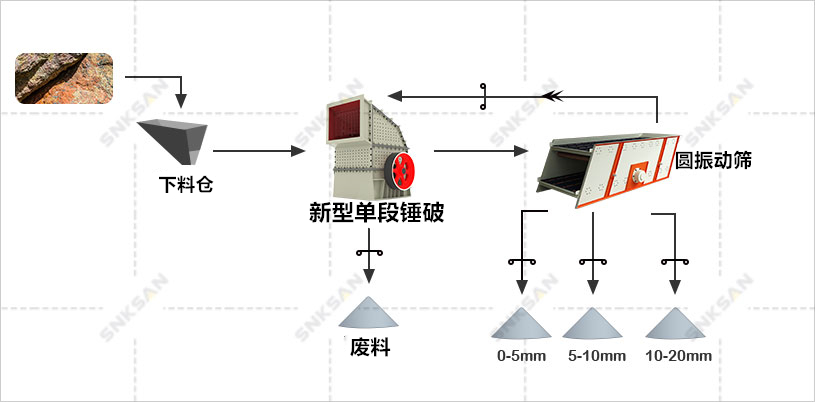 砂巖生產線方案