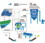 精品砂、石同出機(jī)制砂系統(tǒng)（干法）